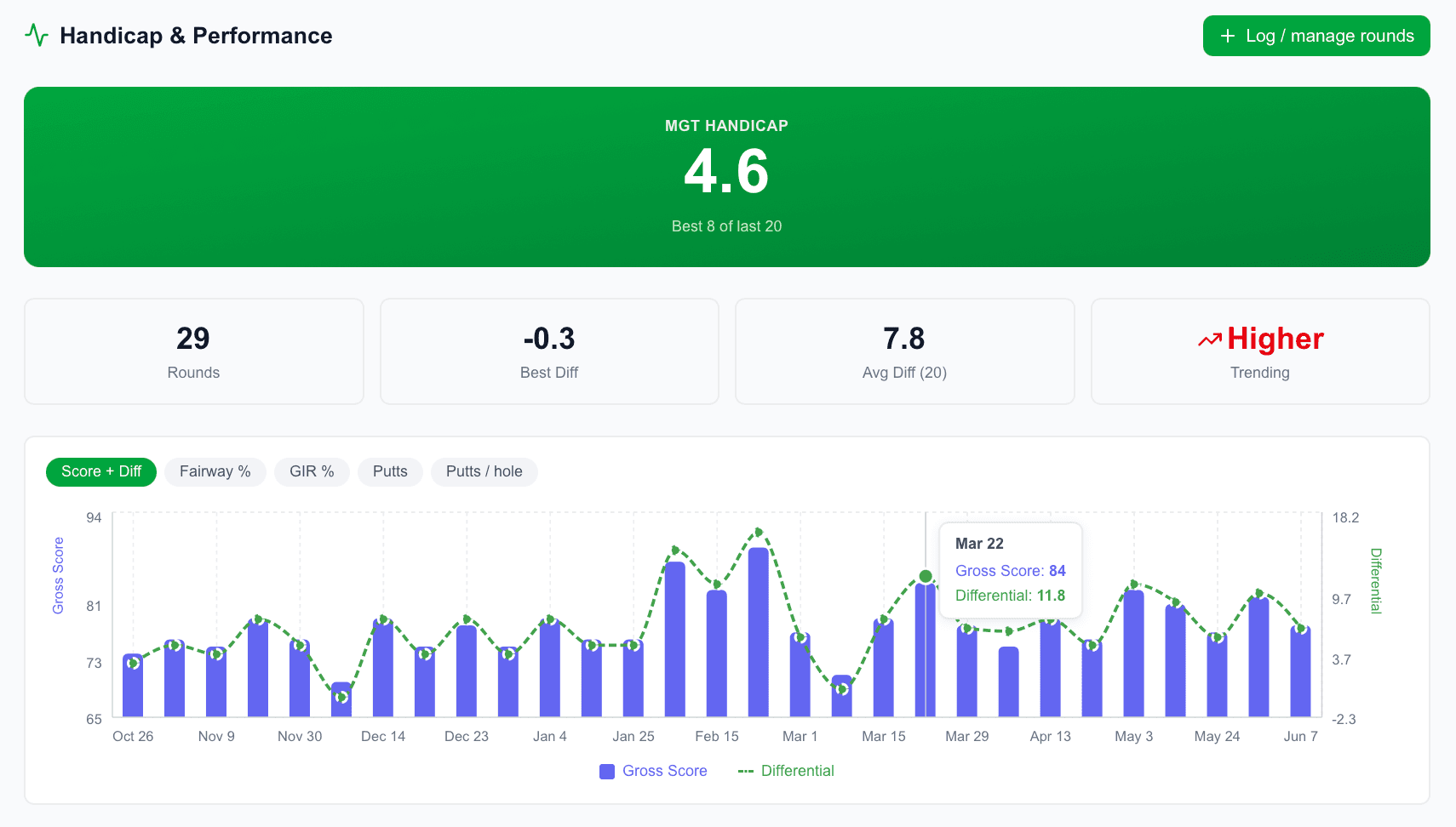 MGT handicap and performance tracking